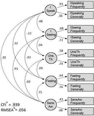 Measuring the Frequency of Inner-Experience Characteristics by Self-Report: The Nevada Inner Experience Questionnaire